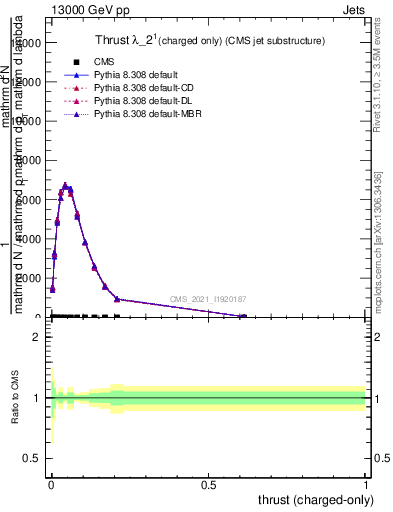 Plot of j.thrust.c in 13000 GeV pp collisions