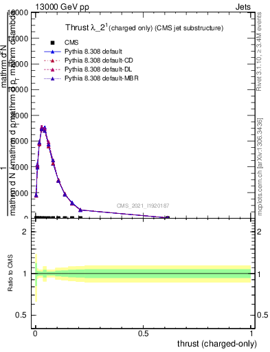 Plot of j.thrust.c in 13000 GeV pp collisions