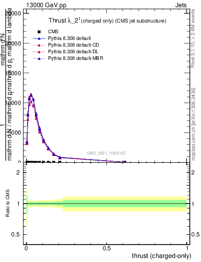 Plot of j.thrust.c in 13000 GeV pp collisions