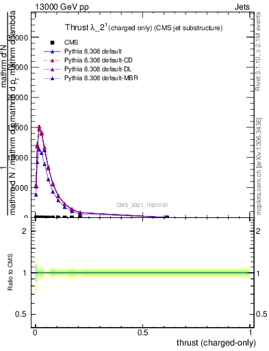 Plot of j.thrust.c in 13000 GeV pp collisions