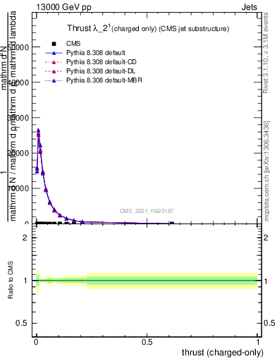 Plot of j.thrust.c in 13000 GeV pp collisions