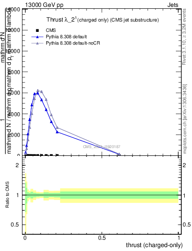 Plot of j.thrust.c in 13000 GeV pp collisions