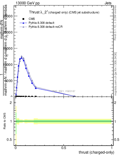 Plot of j.thrust.c in 13000 GeV pp collisions