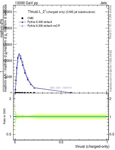 Plot of j.thrust.c in 13000 GeV pp collisions