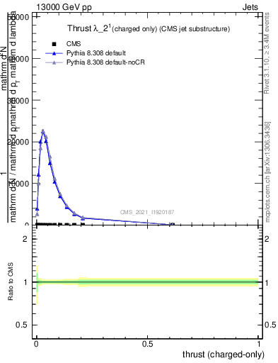 Plot of j.thrust.c in 13000 GeV pp collisions