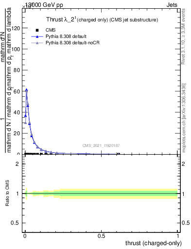 Plot of j.thrust.c in 13000 GeV pp collisions