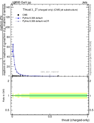 Plot of j.thrust.c in 13000 GeV pp collisions