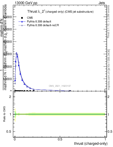 Plot of j.thrust.c in 13000 GeV pp collisions