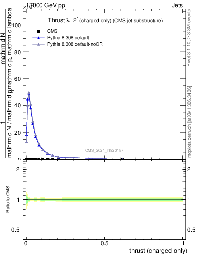 Plot of j.thrust.c in 13000 GeV pp collisions