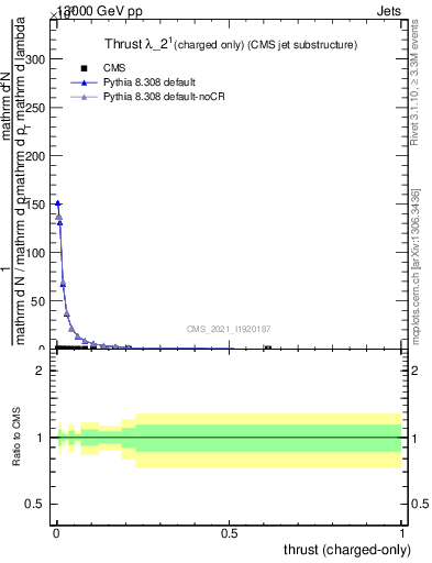 Plot of j.thrust.c in 13000 GeV pp collisions