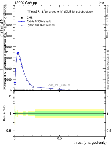 Plot of j.thrust.c in 13000 GeV pp collisions