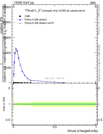 Plot of j.thrust.c in 13000 GeV pp collisions