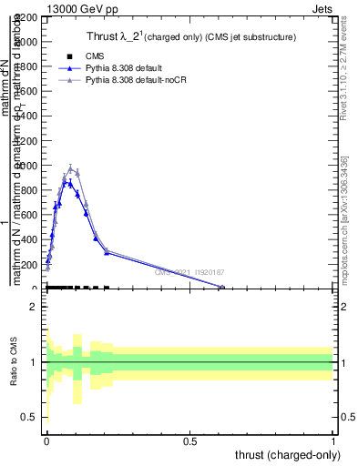 Plot of j.thrust.c in 13000 GeV pp collisions