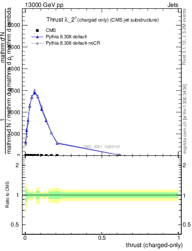 Plot of j.thrust.c in 13000 GeV pp collisions