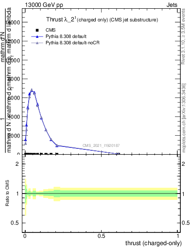 Plot of j.thrust.c in 13000 GeV pp collisions