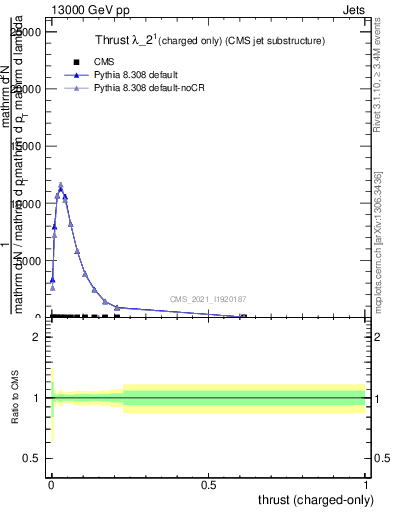 Plot of j.thrust.c in 13000 GeV pp collisions