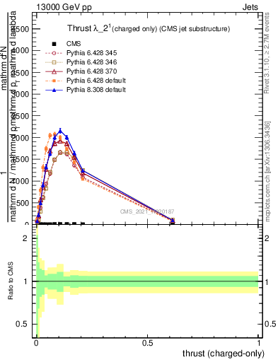 Plot of j.thrust.c in 13000 GeV pp collisions