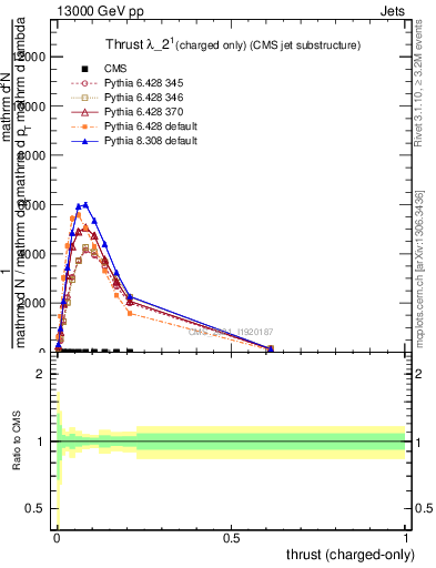 Plot of j.thrust.c in 13000 GeV pp collisions