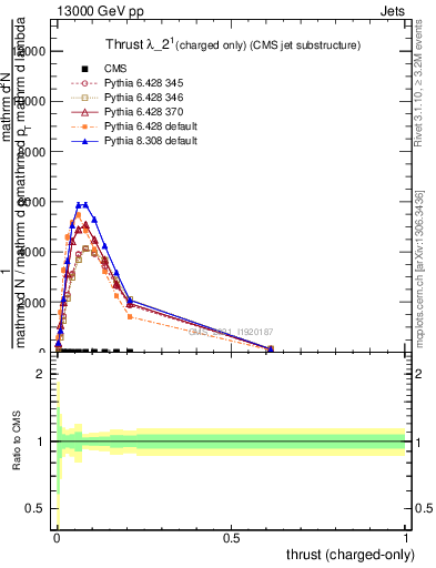 Plot of j.thrust.c in 13000 GeV pp collisions