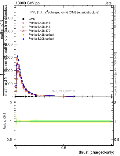 Plot of j.thrust.c in 13000 GeV pp collisions