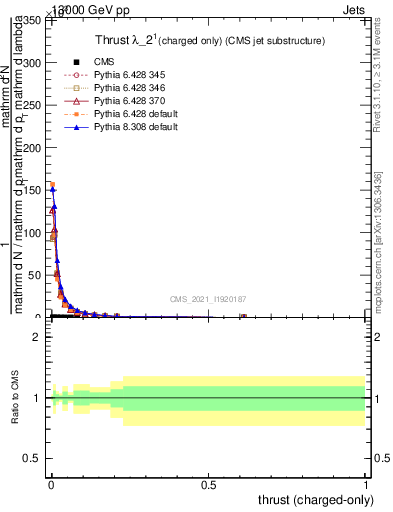 Plot of j.thrust.c in 13000 GeV pp collisions