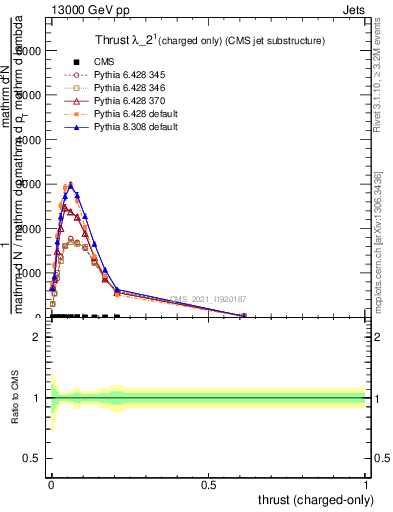 Plot of j.thrust.c in 13000 GeV pp collisions