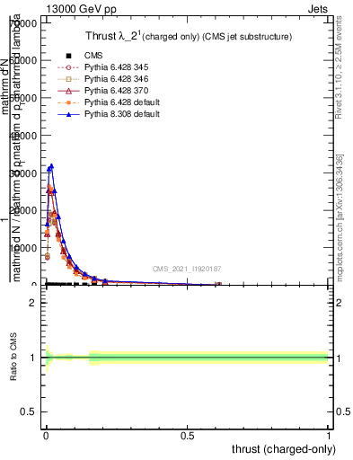 Plot of j.thrust.c in 13000 GeV pp collisions