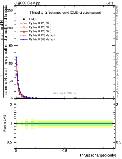 Plot of j.thrust.c in 13000 GeV pp collisions