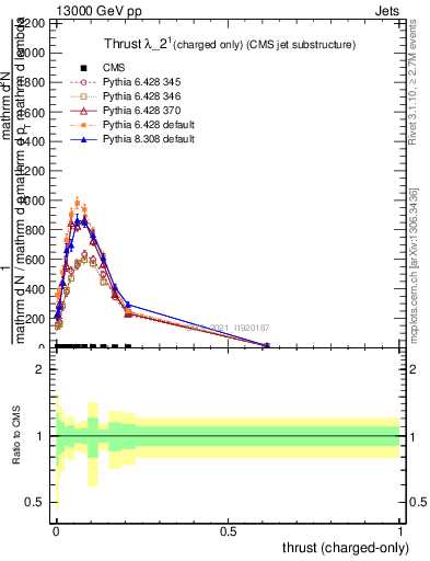 Plot of j.thrust.c in 13000 GeV pp collisions