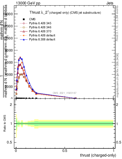 Plot of j.thrust.c in 13000 GeV pp collisions