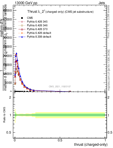 Plot of j.thrust.c in 13000 GeV pp collisions