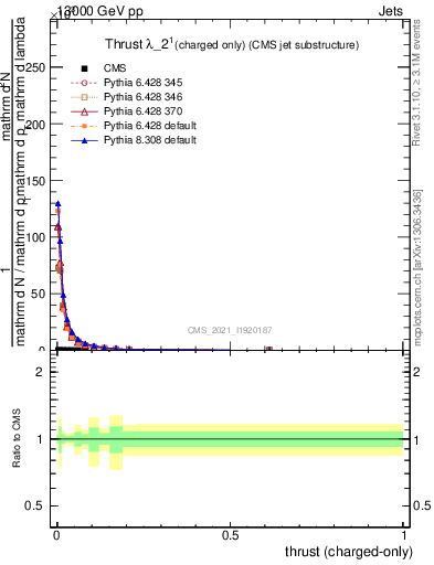 Plot of j.thrust.c in 13000 GeV pp collisions