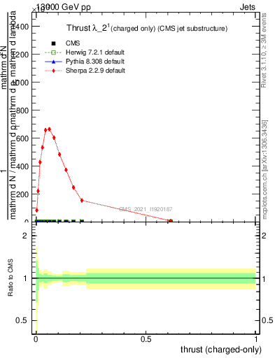 Plot of j.thrust.c in 13000 GeV pp collisions