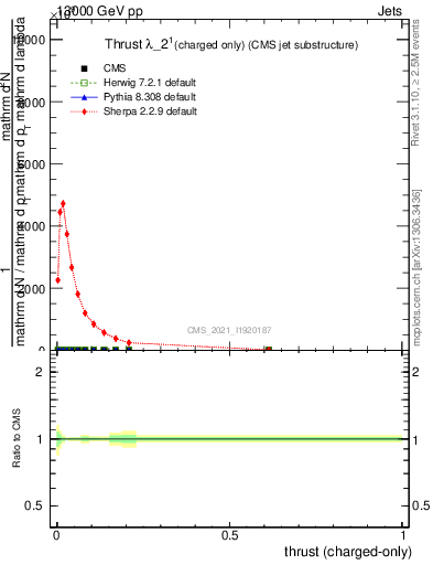 Plot of j.thrust.c in 13000 GeV pp collisions