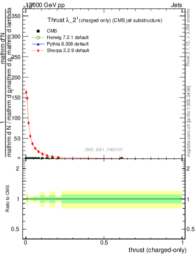 Plot of j.thrust.c in 13000 GeV pp collisions