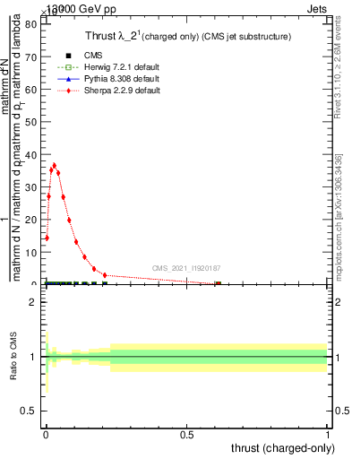 Plot of j.thrust.c in 13000 GeV pp collisions