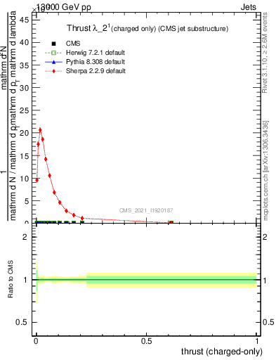 Plot of j.thrust.c in 13000 GeV pp collisions