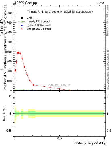 Plot of j.thrust.c in 13000 GeV pp collisions