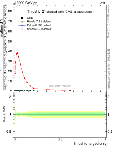 Plot of j.thrust.c in 13000 GeV pp collisions