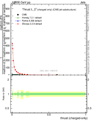 Plot of j.thrust.c in 13000 GeV pp collisions