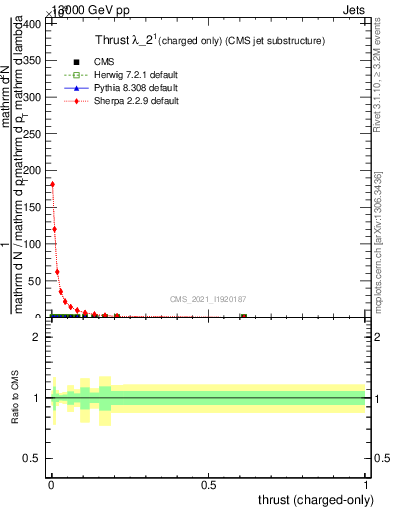 Plot of j.thrust.c in 13000 GeV pp collisions