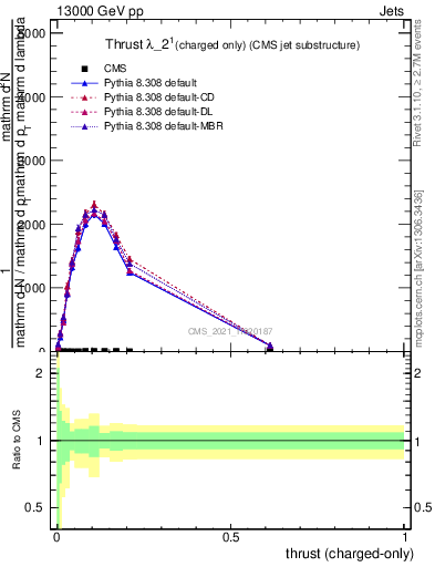 Plot of j.thrust.c in 13000 GeV pp collisions