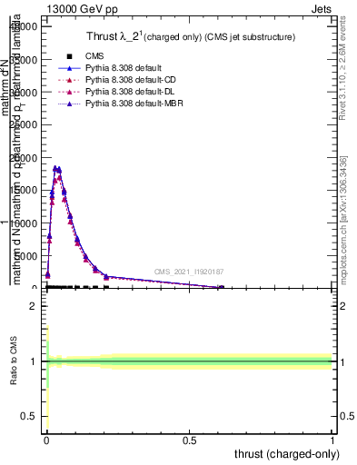 Plot of j.thrust.c in 13000 GeV pp collisions