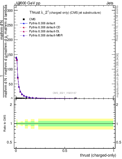 Plot of j.thrust.c in 13000 GeV pp collisions