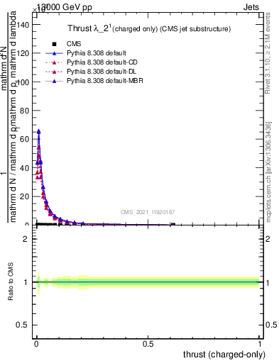 Plot of j.thrust.c in 13000 GeV pp collisions