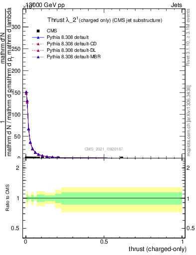 Plot of j.thrust.c in 13000 GeV pp collisions