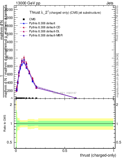 Plot of j.thrust.c in 13000 GeV pp collisions