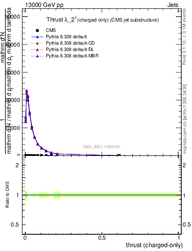 Plot of j.thrust.c in 13000 GeV pp collisions