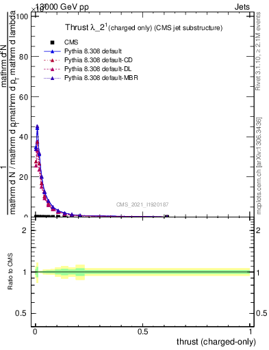 Plot of j.thrust.c in 13000 GeV pp collisions