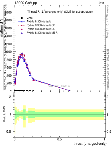 Plot of j.thrust.c in 13000 GeV pp collisions